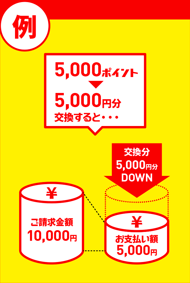 5,000ポイント5,000円分交換すると、ご請求金額10,000円からお支払額5,000円。交換文5,000円分DOWN